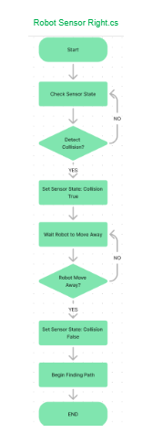 Flowchart 10