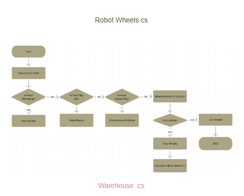 Flowchart 11