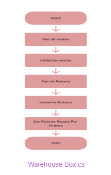Flowchart 12