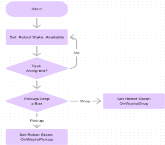 Flowchart 2
