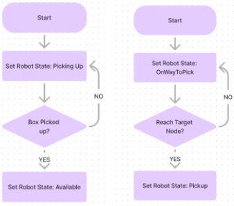 Flowchart 3