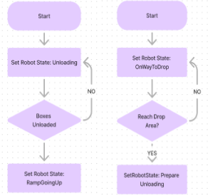 Flowchart 4