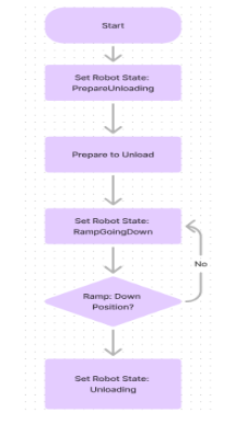 Flowchart 5