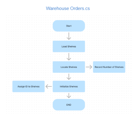 Flowchart 6