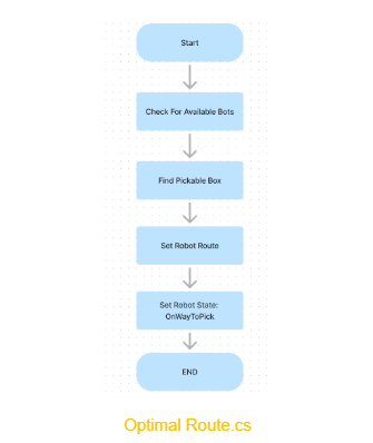 Flowchart 7