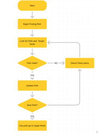 Flowchart 8