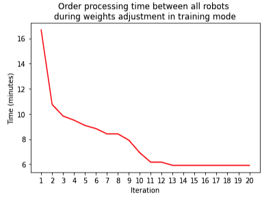 Robot Overview